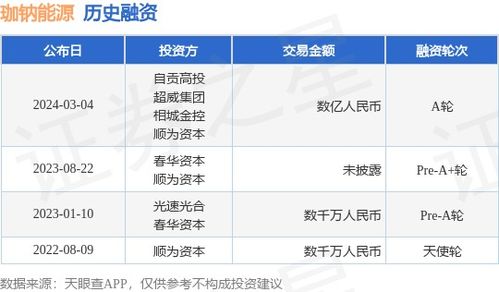 珈鈉能源獲數億A輪融資，自貢高投、超威集團等加碼助推鈉電產業化